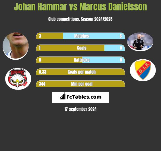 Johan Hammar vs Marcus Danielsson h2h player stats