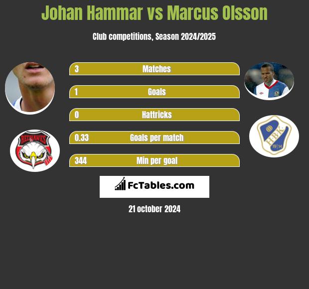 Johan Hammar vs Marcus Olsson h2h player stats