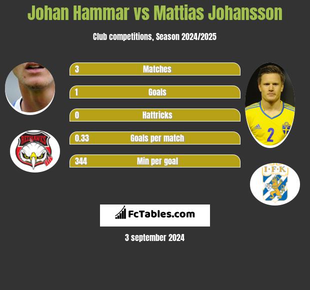 Johan Hammar vs Mattias Johansson h2h player stats