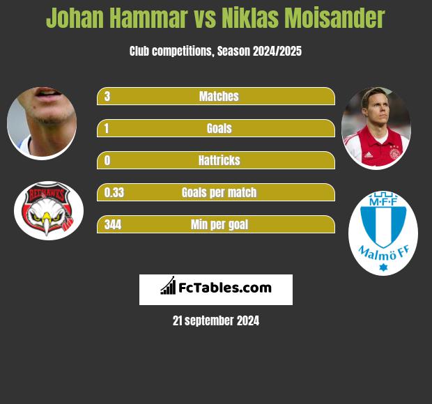 Johan Hammar vs Niklas Moisander h2h player stats