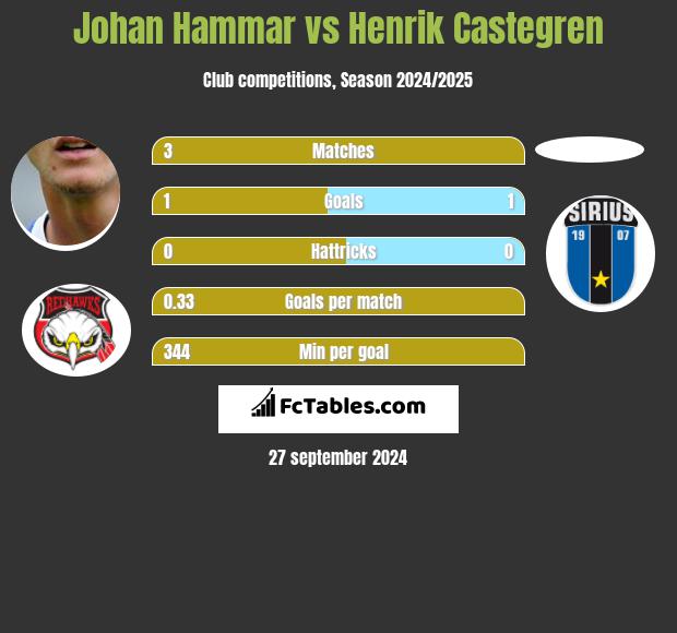 Johan Hammar vs Henrik Castegren h2h player stats