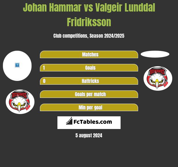 Johan Hammar vs Valgeir Lunddal Fridriksson h2h player stats