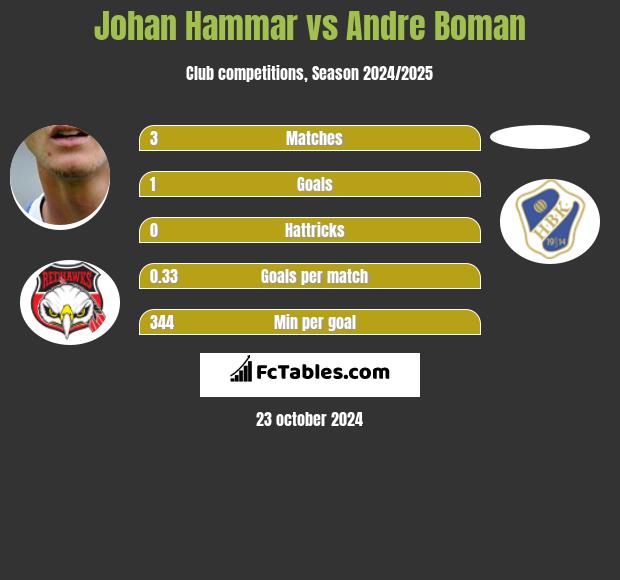 Johan Hammar vs Andre Boman h2h player stats