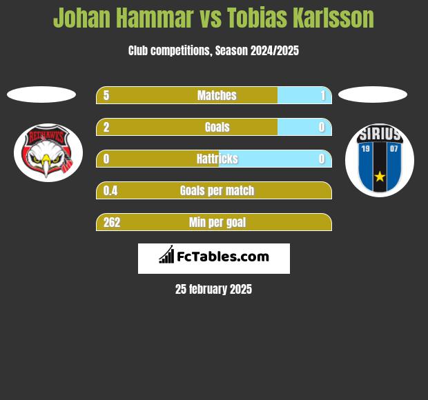 Johan Hammar vs Tobias Karlsson h2h player stats