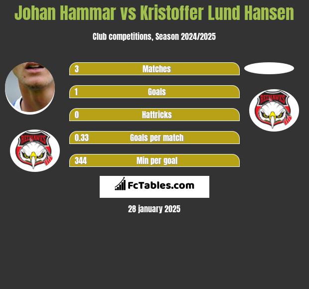 Johan Hammar vs Kristoffer Lund Hansen h2h player stats