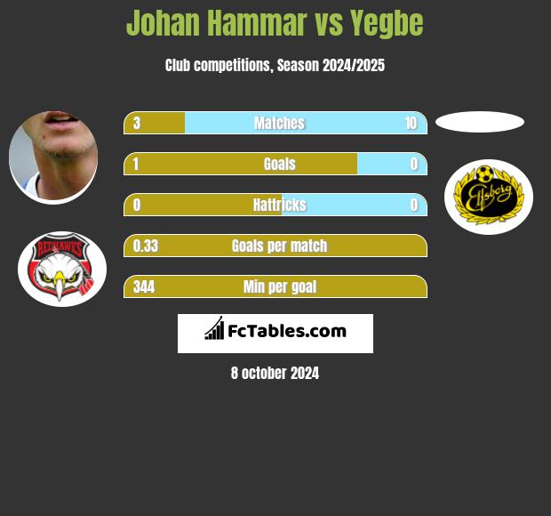 Johan Hammar vs Yegbe h2h player stats