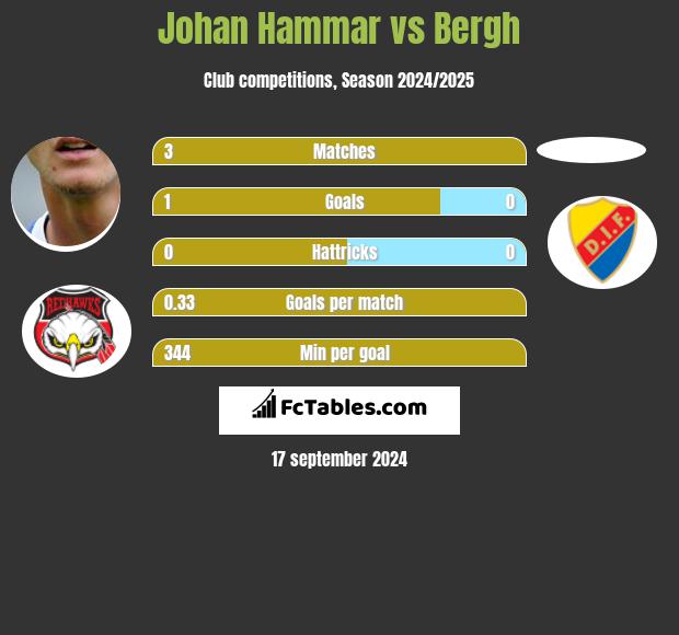 Johan Hammar vs Bergh h2h player stats