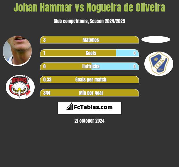 Johan Hammar vs Nogueira de Oliveira h2h player stats