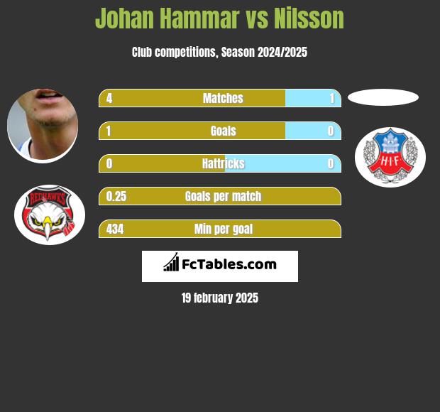 Johan Hammar vs Nilsson h2h player stats