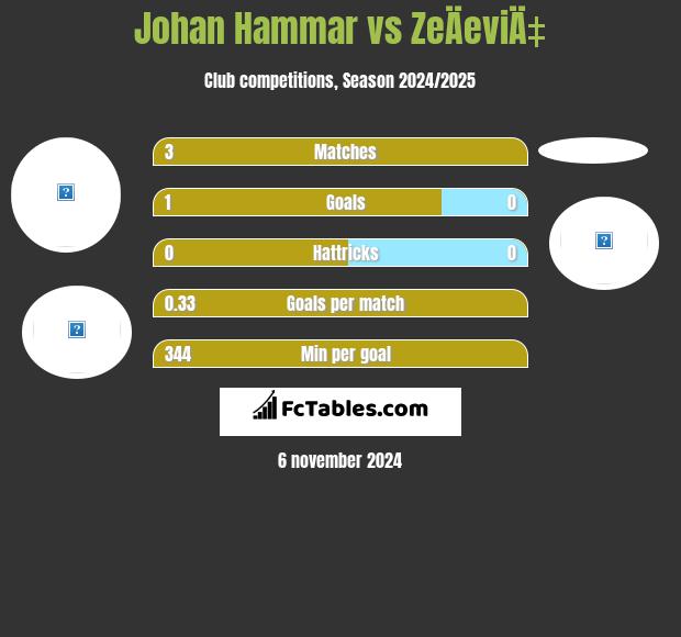 Johan Hammar vs ZeÄeviÄ‡ h2h player stats