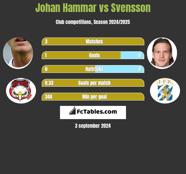 Johan Hammar vs Svensson h2h player stats