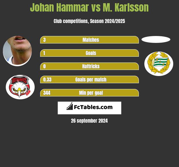 Johan Hammar vs M. Karlsson h2h player stats