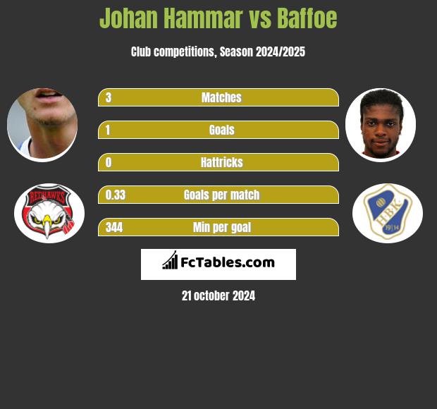 Johan Hammar vs Baffoe h2h player stats