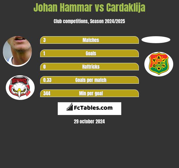 Johan Hammar vs Cardaklija h2h player stats