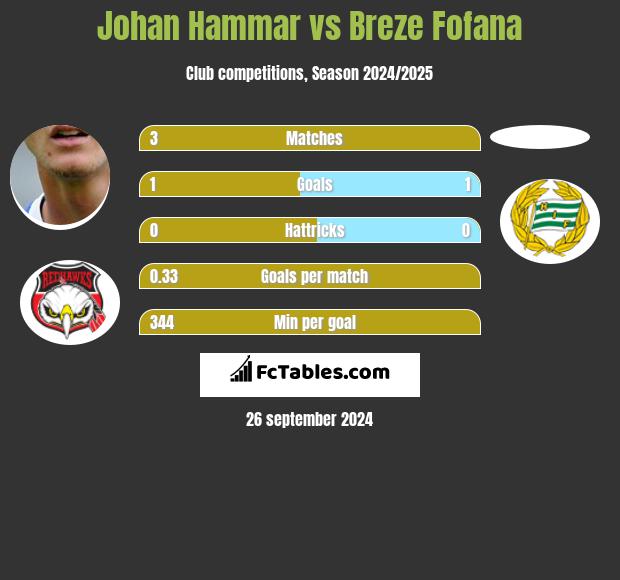 Johan Hammar vs Breze Fofana h2h player stats