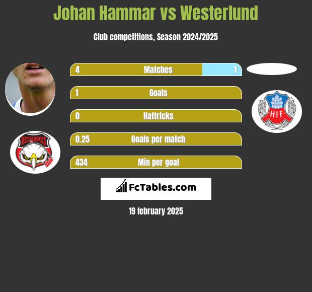 Johan Hammar vs Westerlund h2h player stats