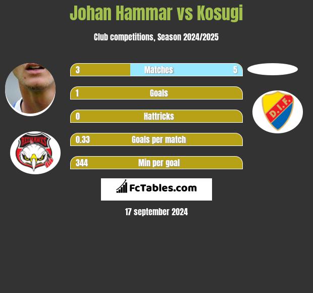 Johan Hammar vs Kosugi h2h player stats