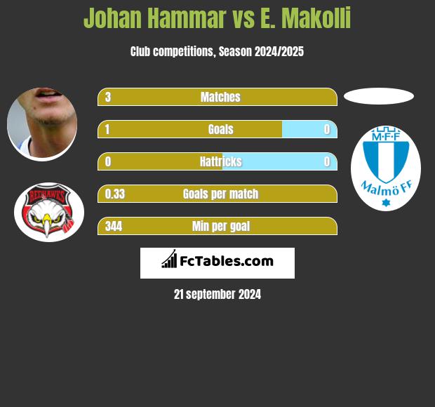 Johan Hammar vs E. Makolli h2h player stats