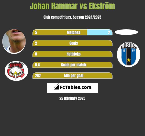 Johan Hammar vs Ekström h2h player stats