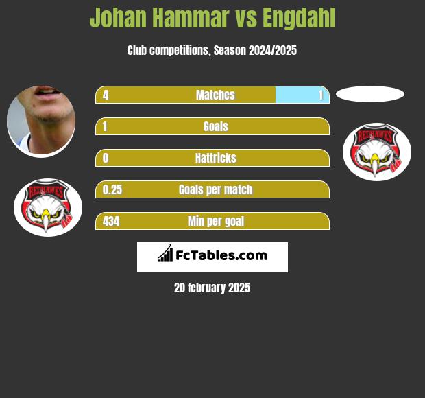 Johan Hammar vs Engdahl h2h player stats