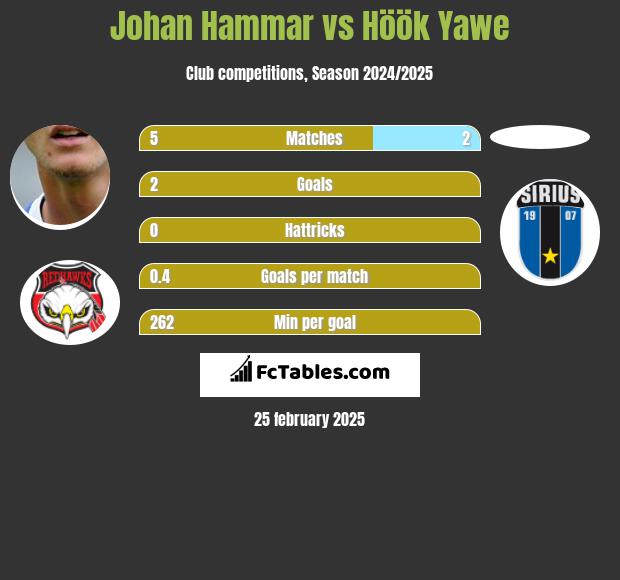 Johan Hammar vs Höök Yawe h2h player stats