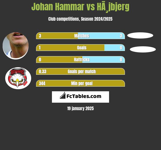 Johan Hammar vs HÃ¸jbjerg h2h player stats