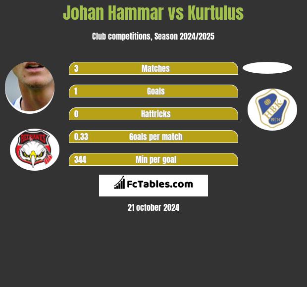 Johan Hammar vs Kurtulus h2h player stats