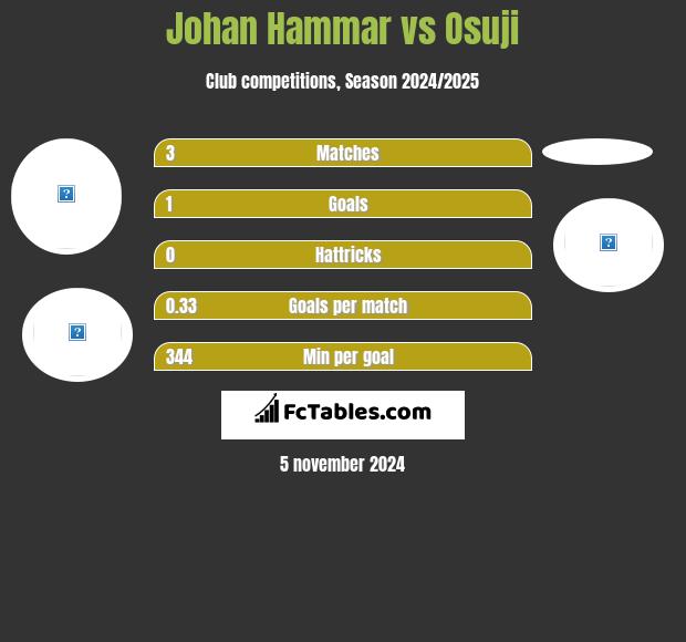 Johan Hammar vs Osuji h2h player stats