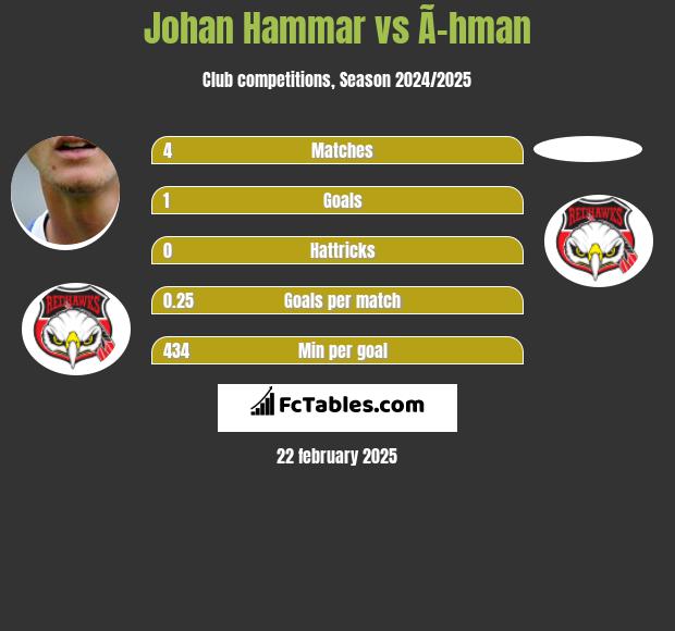 Johan Hammar vs Ã–hman h2h player stats