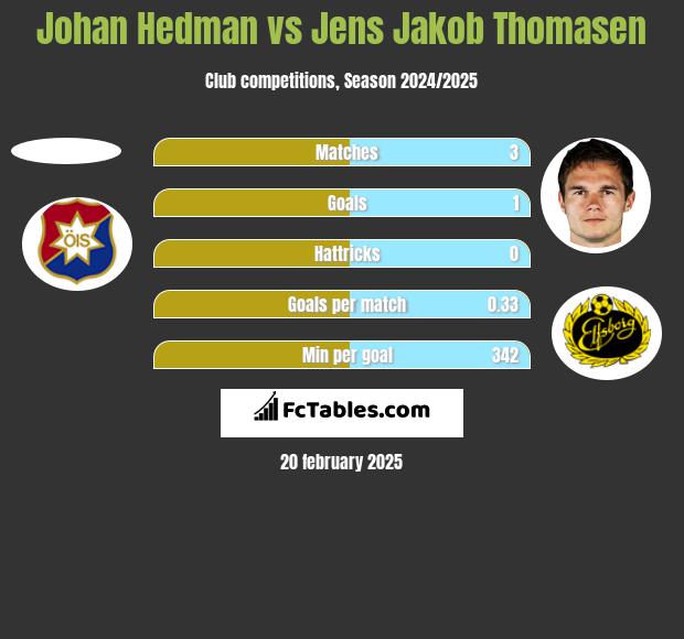 Johan Hedman vs Jens Jakob Thomasen h2h player stats