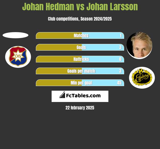 Johan Hedman vs Johan Larsson h2h player stats