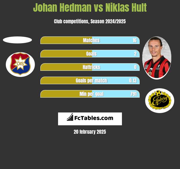 Johan Hedman vs Niklas Hult h2h player stats