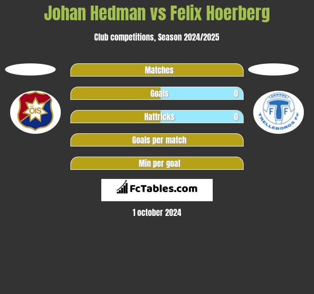 Johan Hedman vs Felix Hoerberg h2h player stats