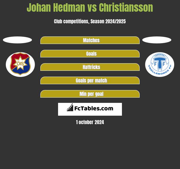 Johan Hedman vs Christiansson h2h player stats