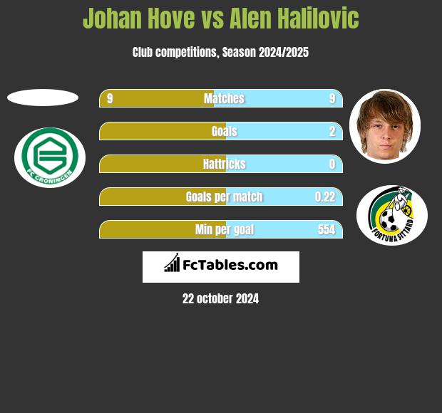 Johan Hove vs Alen Halilovic h2h player stats