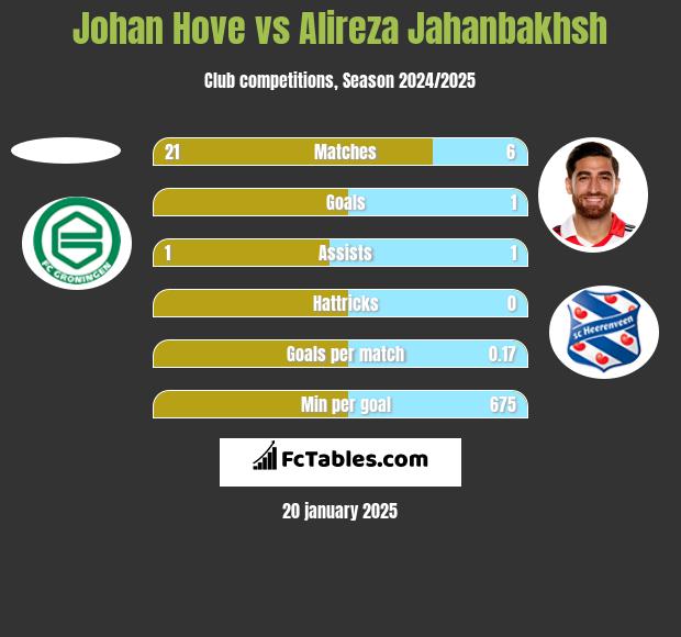 Johan Hove vs Alireza Jahanbakhsh h2h player stats