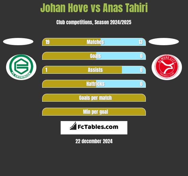 Johan Hove vs Anas Tahiri h2h player stats