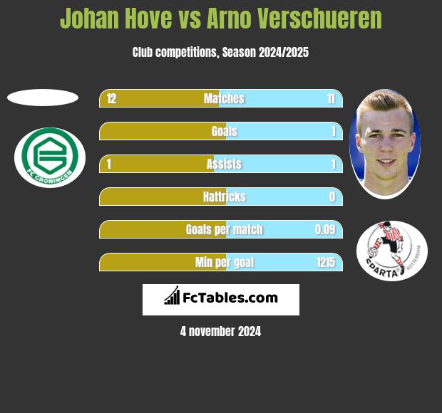 Johan Hove vs Arno Verschueren h2h player stats