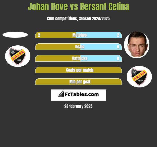 Johan Hove vs Bersant Celina h2h player stats