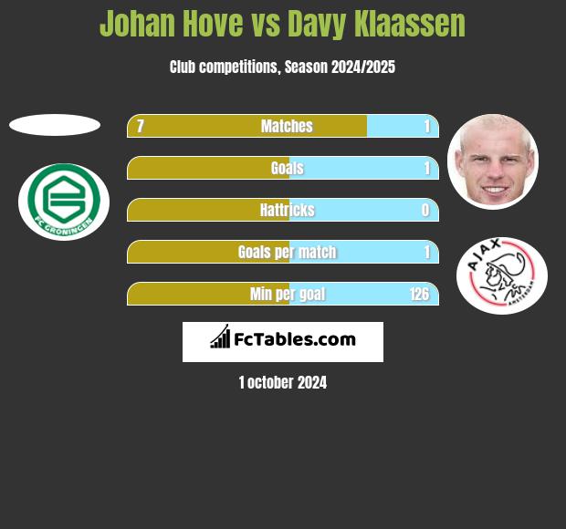 Johan Hove vs Davy Klaassen h2h player stats