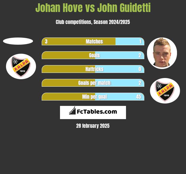 Johan Hove vs John Guidetti h2h player stats