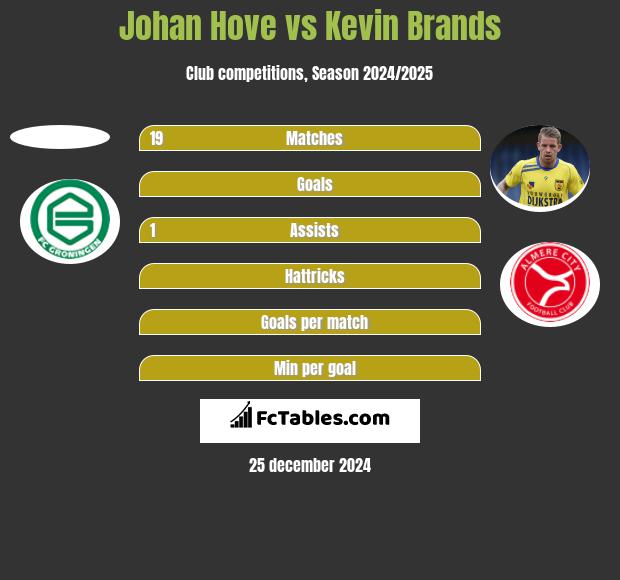 Johan Hove vs Kevin Brands h2h player stats