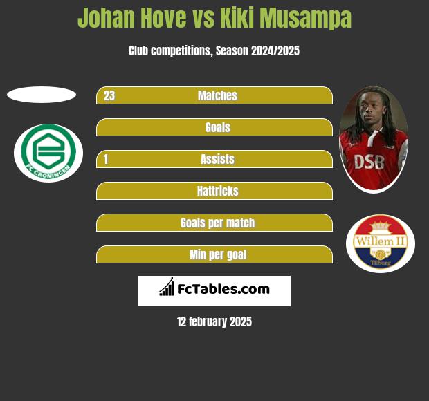 Johan Hove vs Kiki Musampa h2h player stats