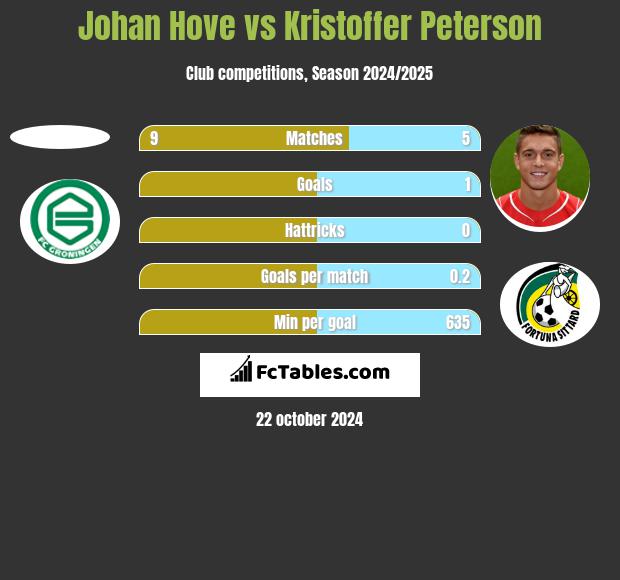 Johan Hove vs Kristoffer Peterson h2h player stats