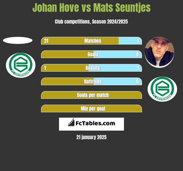 Johan Hove vs Mats Seuntjes h2h player stats