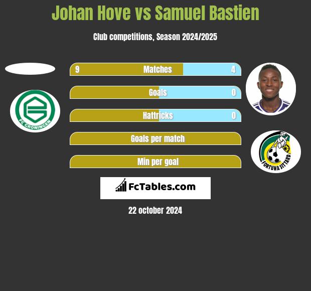 Johan Hove vs Samuel Bastien h2h player stats