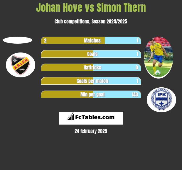 Johan Hove vs Simon Thern h2h player stats