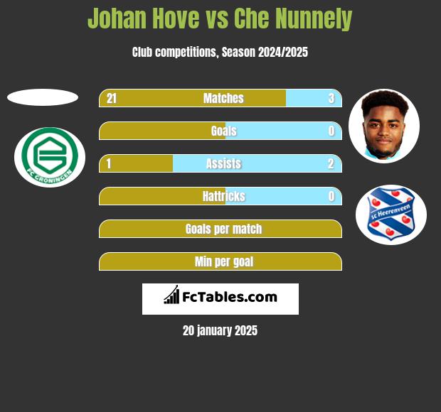 Johan Hove vs Che Nunnely h2h player stats