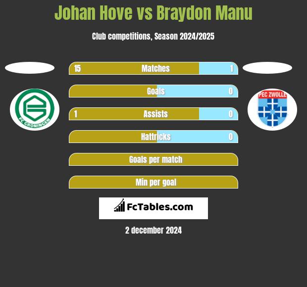 Johan Hove vs Braydon Manu h2h player stats