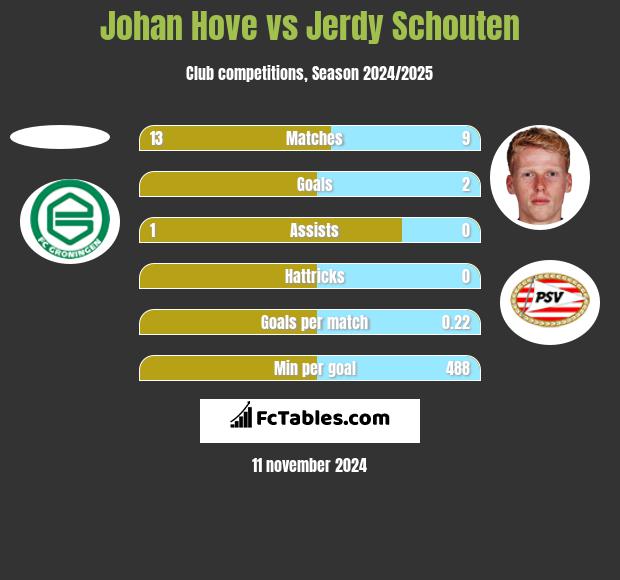 Johan Hove vs Jerdy Schouten h2h player stats